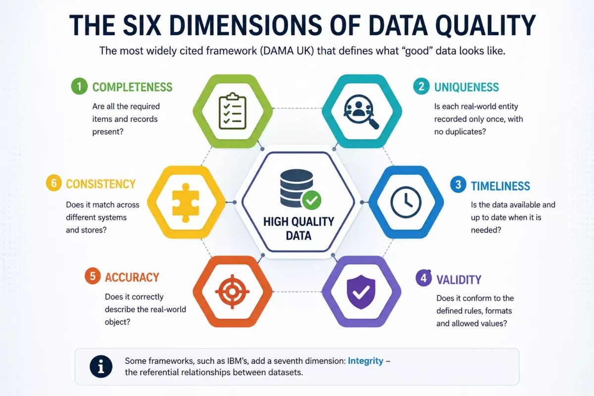 6 Dimensions of Data-Quality