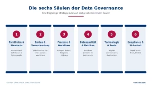 Data Governance 6 Säulen