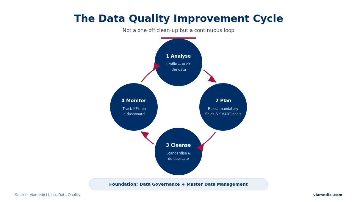 Data quality improvement diagram
