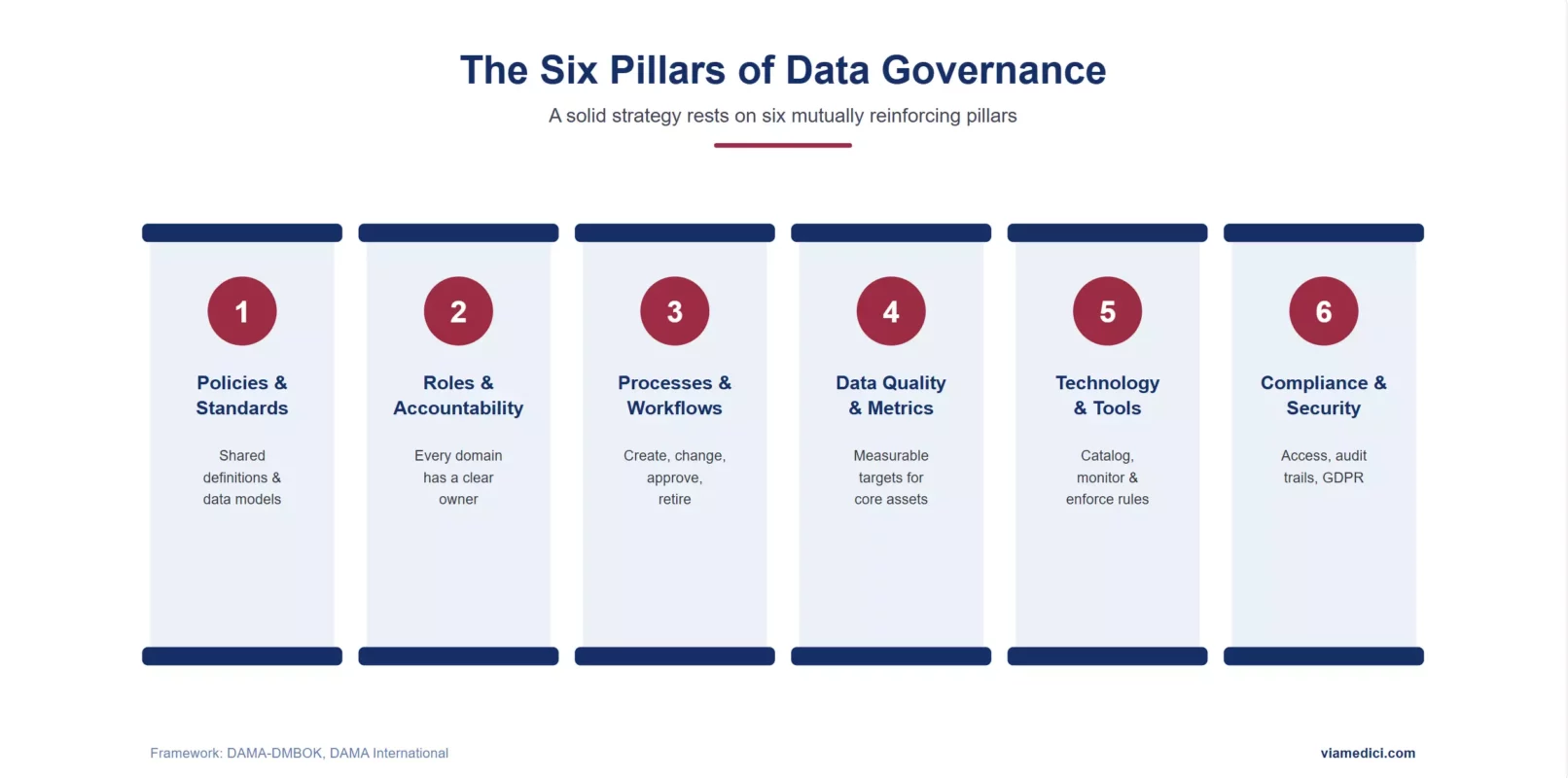 Data Governance six pillars