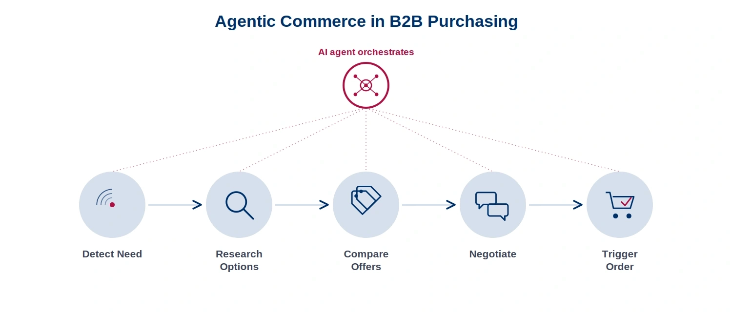 Agentic commerce flow