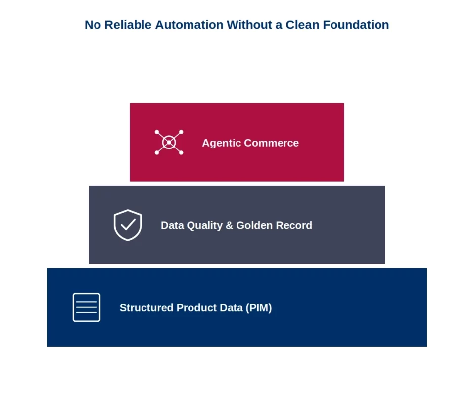 Aentic commerce foundation