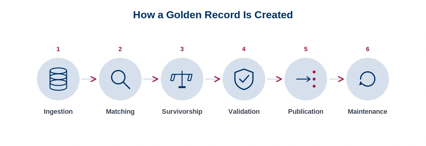Golden Record process
