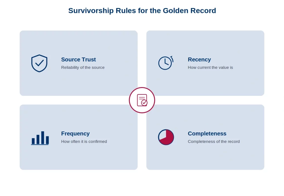 Golden Record survivorship rules