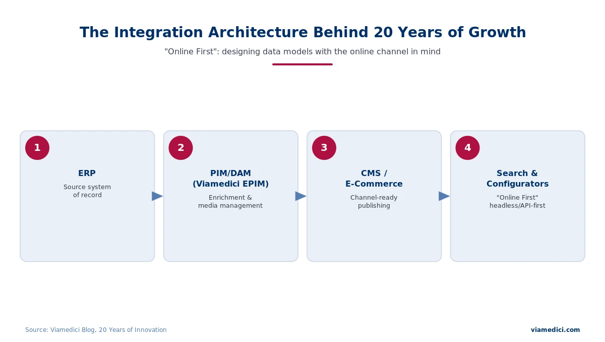 Integration architecture from ERP through PIM and DAM to CMS and e-commerce