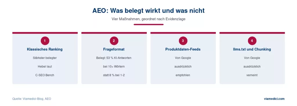AEO-Maßnahmen nach Beleglage geordnet
