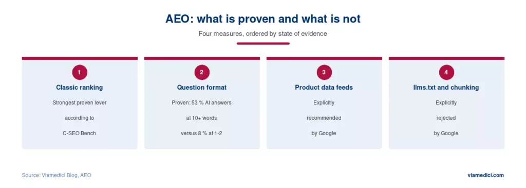 AEO measures ordered by state of evidence