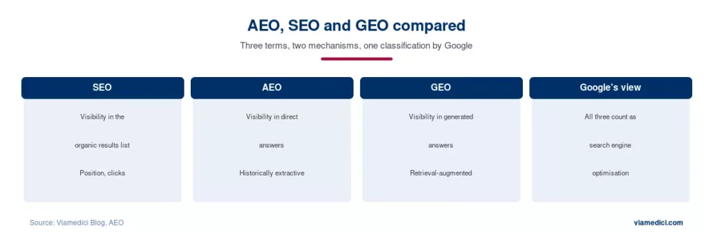 AEO, SEO and GEO compared