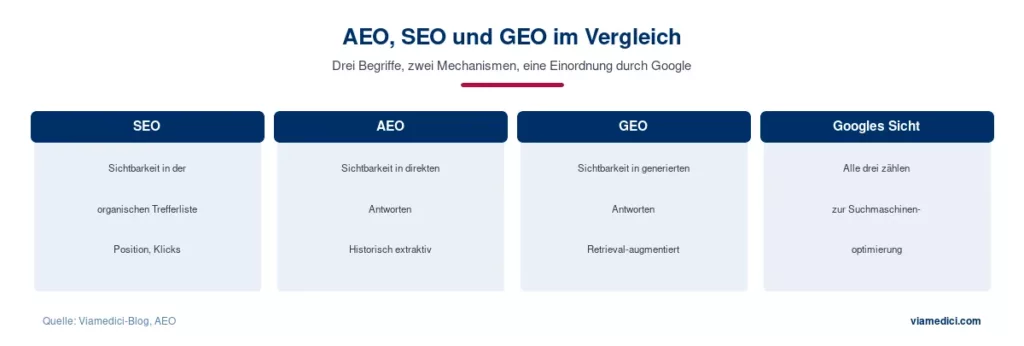 AEO, SEO und GEO im Vergleich