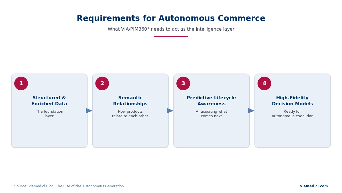 Four requirements for autonomous commerce with VIA/PIM360
