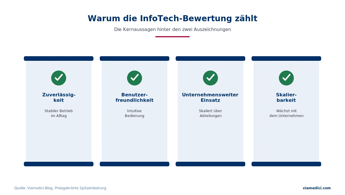 Vier Kriterien hinter den Viamedici-Auszeichnungen: Zuverlässigkeit, Bedienbarkeit, unternehmensweiter Einsatz und Skalierbarkeit