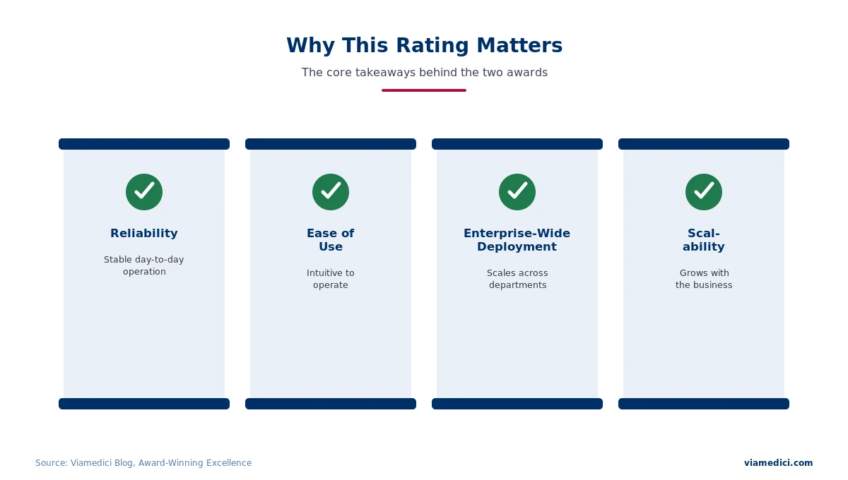 Four criteria behind the Viamedici awards: reliability, ease of use, enterprise-wide deployment and scalability