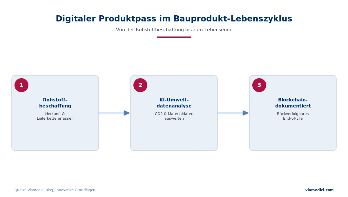 Digitaler Produktpass im Lebenszyklus von Bauprodukten von der Rohstoffgewinnung bis zum Rückbau