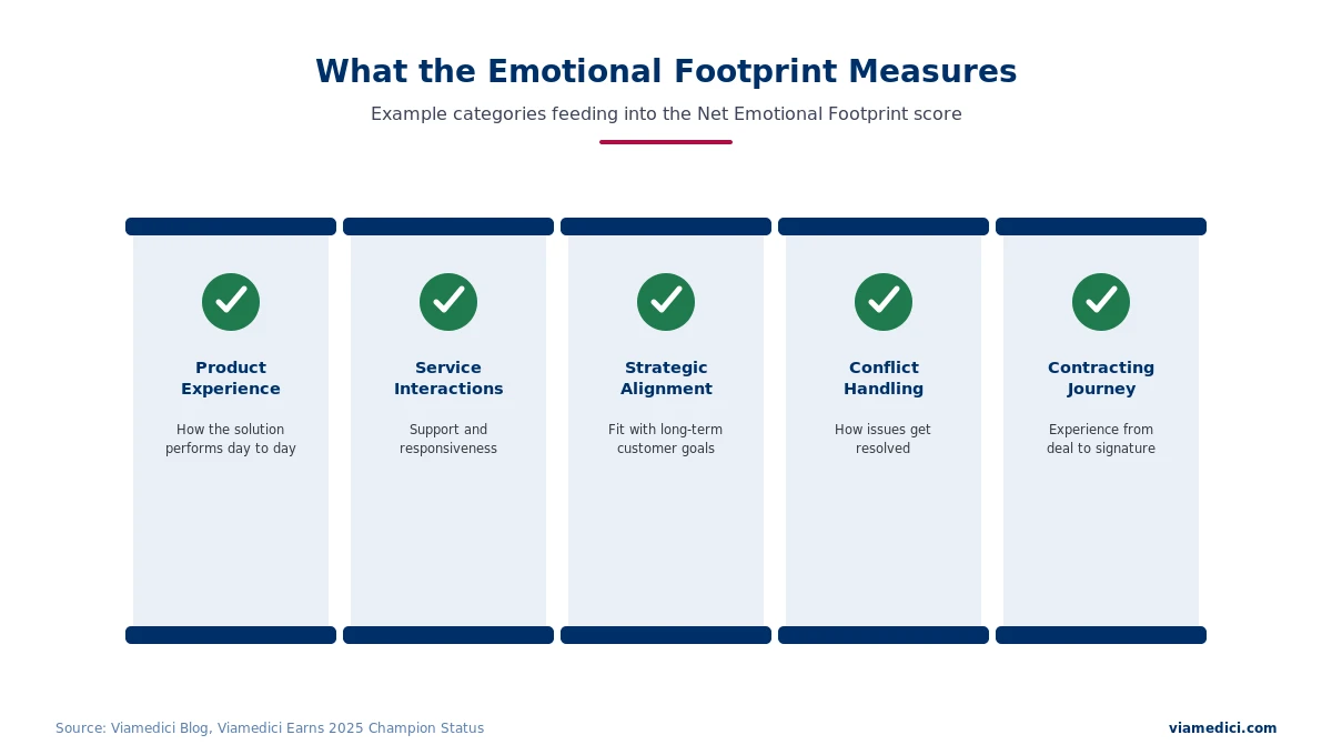 Categories measured in the Info-Tech Emotional Footprint score