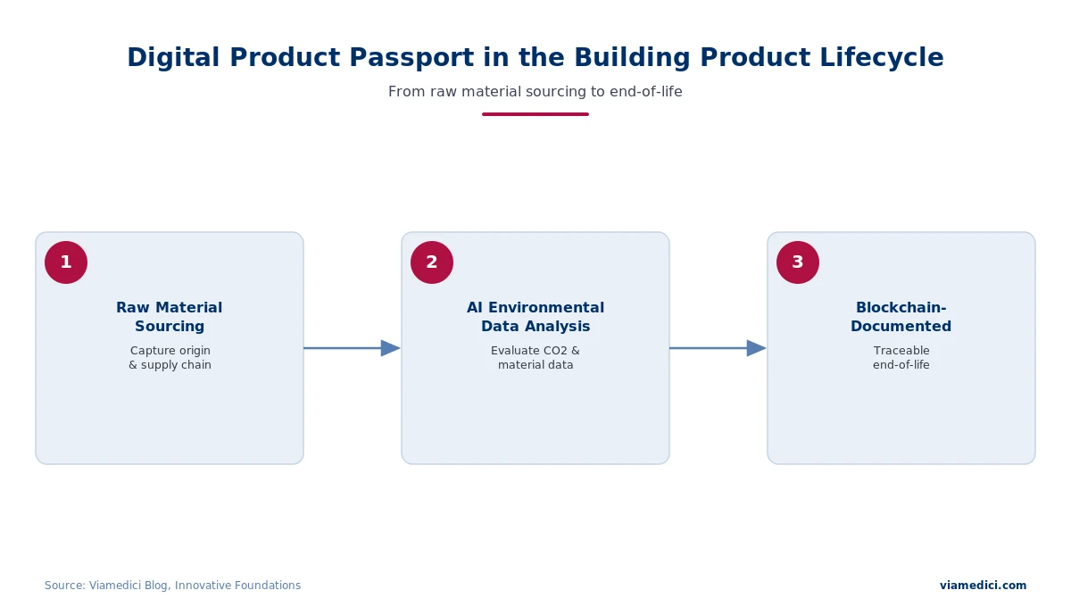 Digital product passport across the building product lifecycle from raw material sourcing to end-of-life