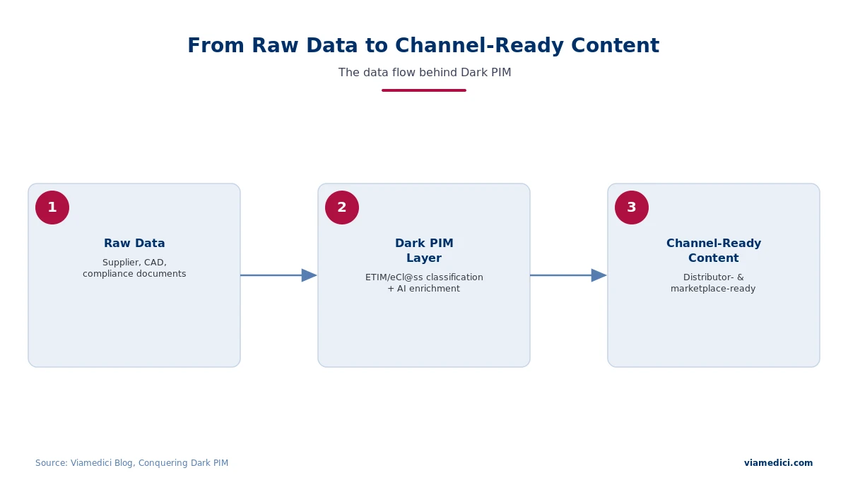 Dark PIM data flow in manufacturing product data management