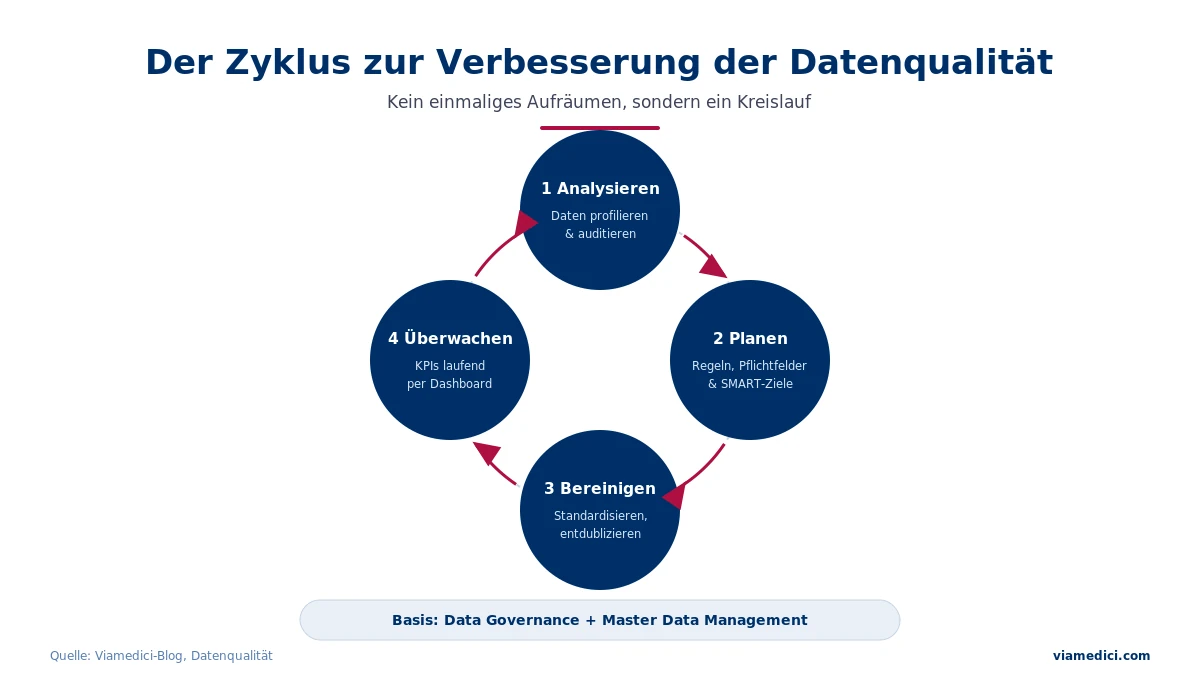 Vier Schritte zur Verbesserung der Datenqualität: analysieren, planen, bereinigen und laufend überwachen