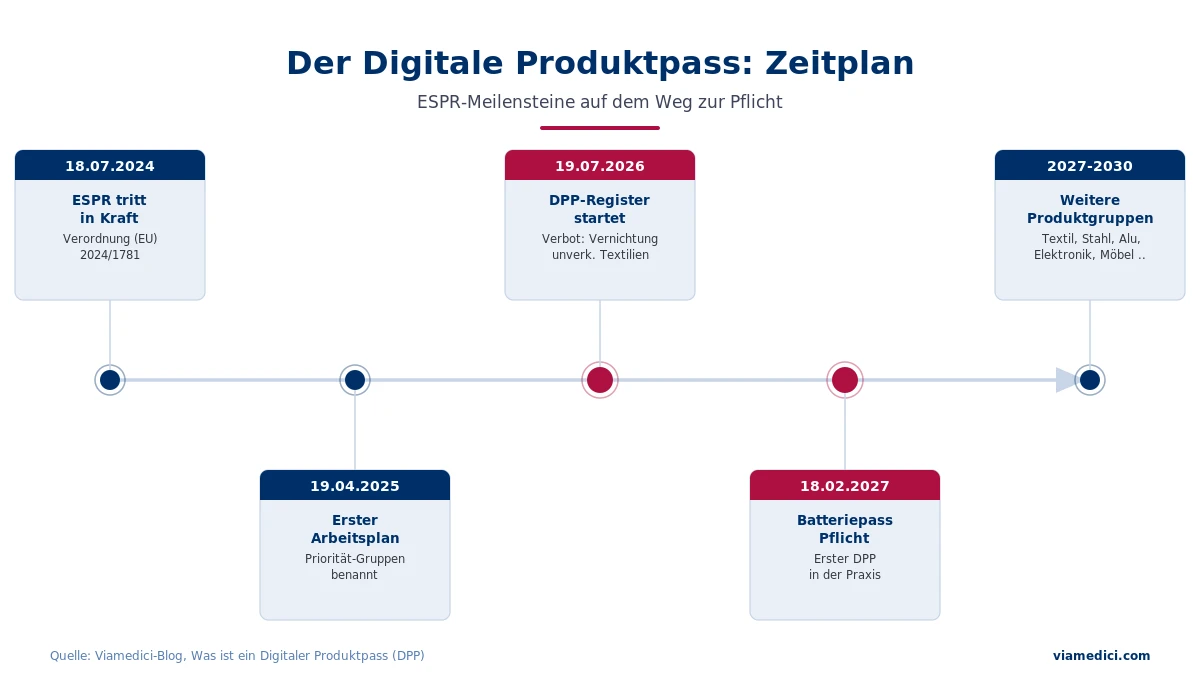 Zeitplan des Digitalen Produktpasses vom Inkrafttreten der ESPR 2024 bis zum Batteriepass im Februar 2027