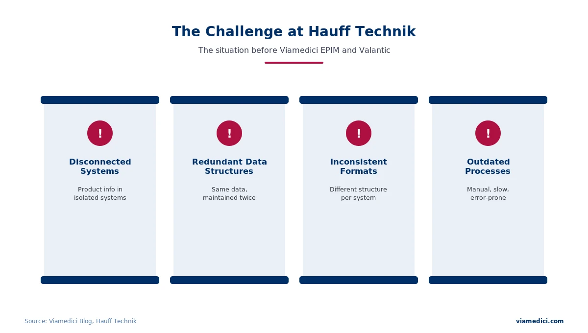 Hauff-Technik data management challenge: redundant structures, inconsistent formats and outdated processes
