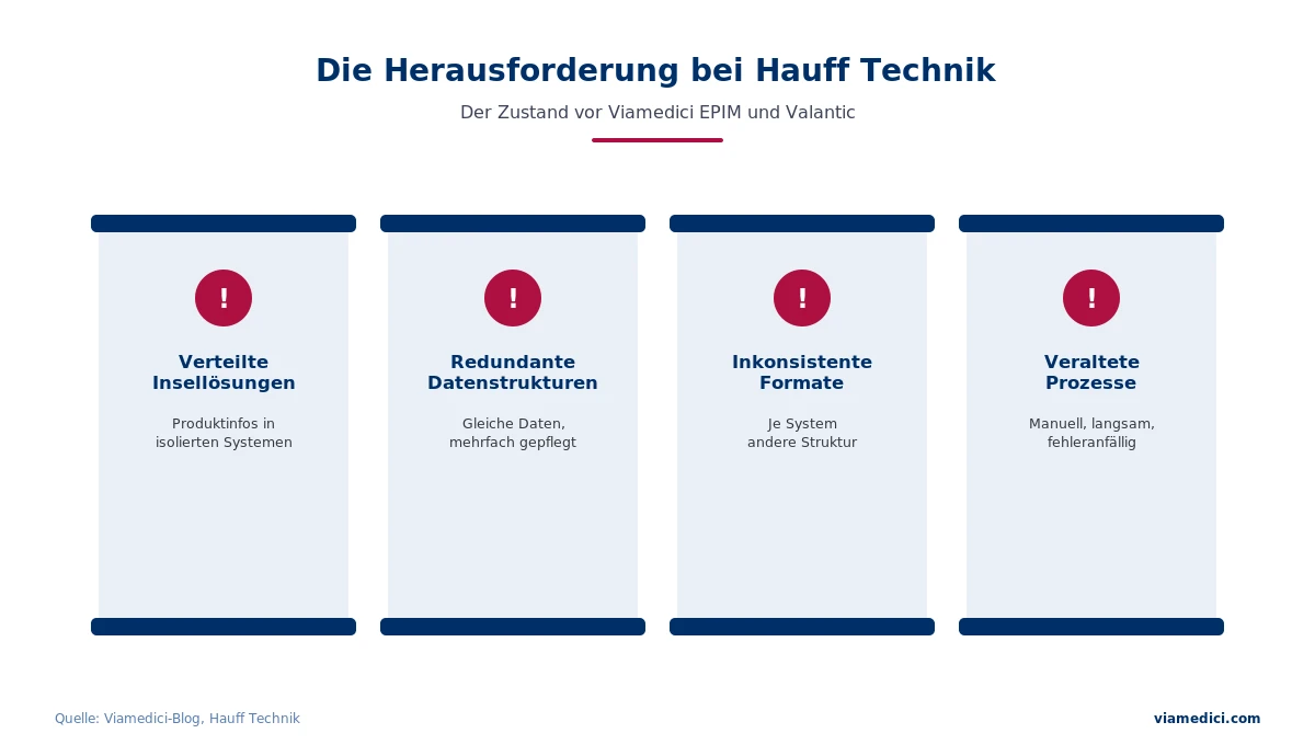 Herausforderung bei Hauff Technik: redundante Datenstrukturen, inkonsistente Formate und veraltete Prozesse