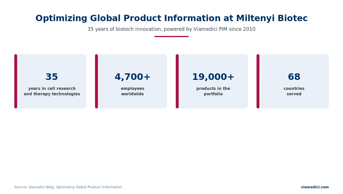 Miltenyi Biotec in figures: 35 years in cell research, 4,700 employees, 19,000 products and 68 countries served