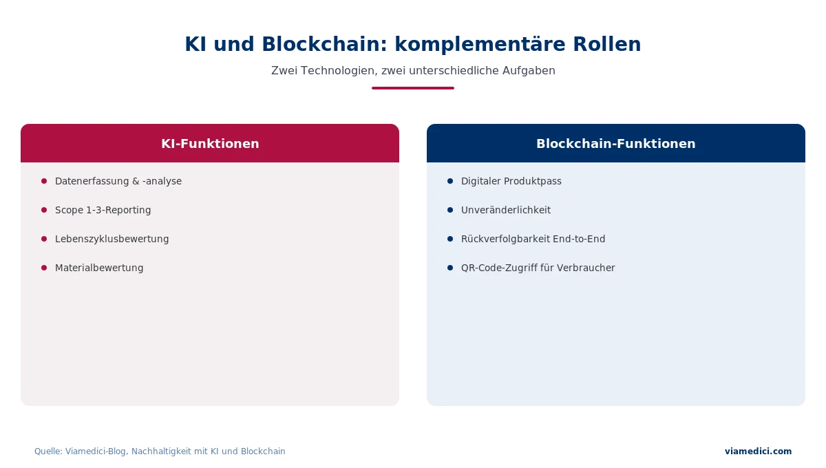 KI und Blockchain im Vergleich für Nachhaltigkeitsberichte und Rückverfolgbarkeit