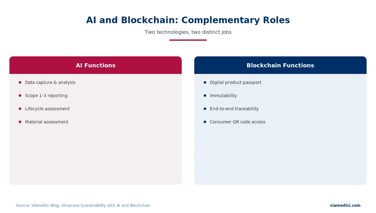 AI and blockchain compared for sustainability reporting and traceability