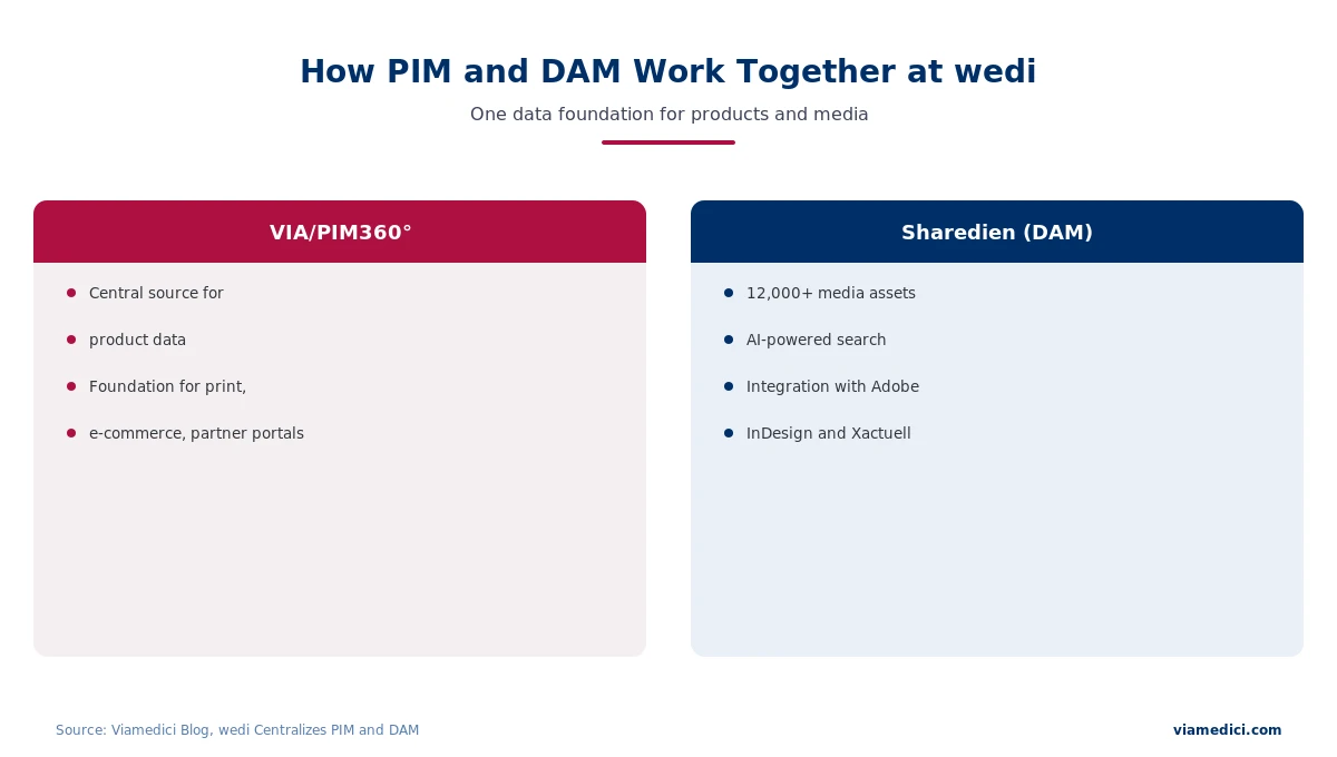wedi system architecture with VIA/PIM360 and Sharedien DAM