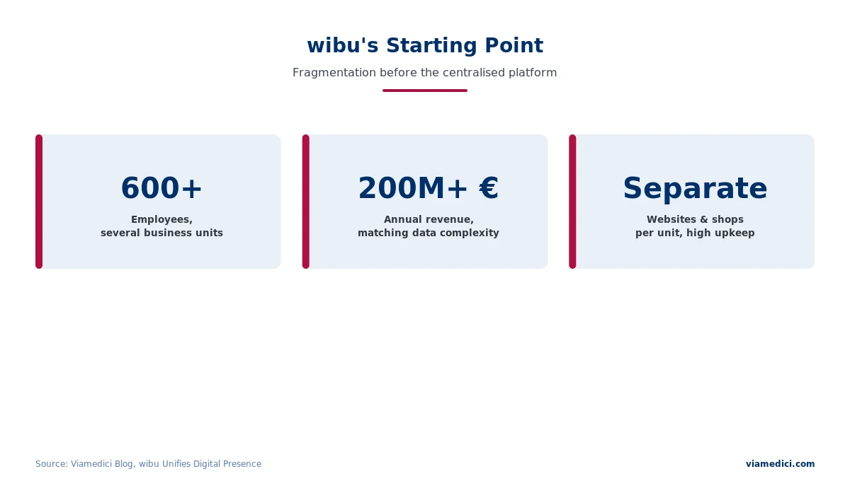 WiBU Group starting position before the central content commerce platform