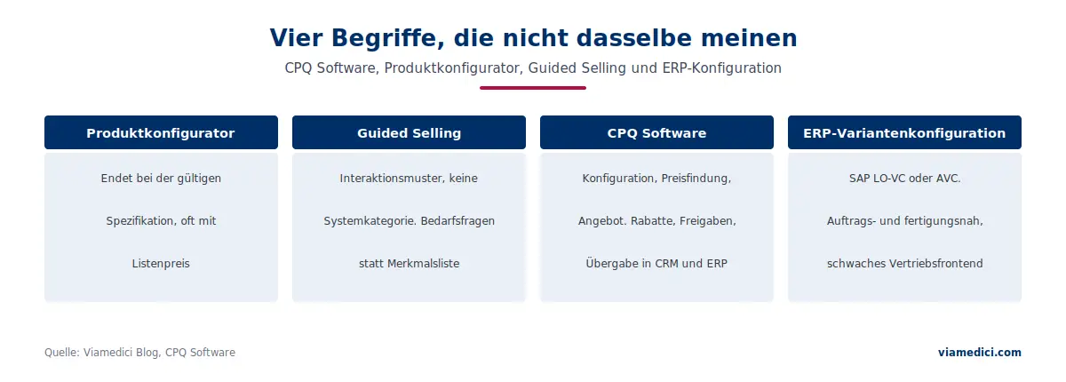 CPQ Software, Produktkonfigurator, Guided Selling und ERP-Variantenkonfiguration im Vergleich