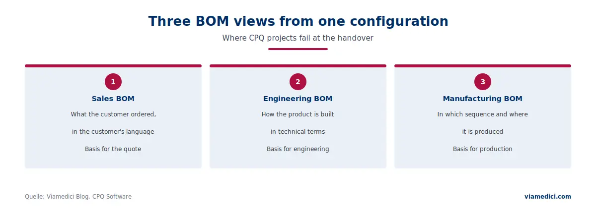 Sales BOM, engineering BOM and manufacturing BOM from one configuration