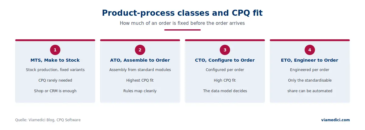 Product-process classes MTS, ATO, CTO and ETO and their CPQ fit