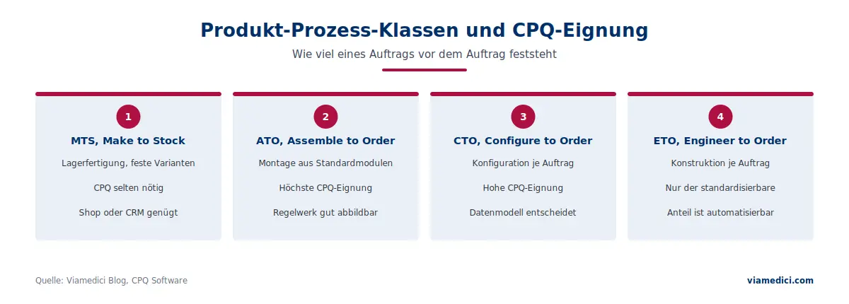Produkt-Prozess-Klassen MTS, ATO, CTO und ETO und ihre CPQ-Eignung