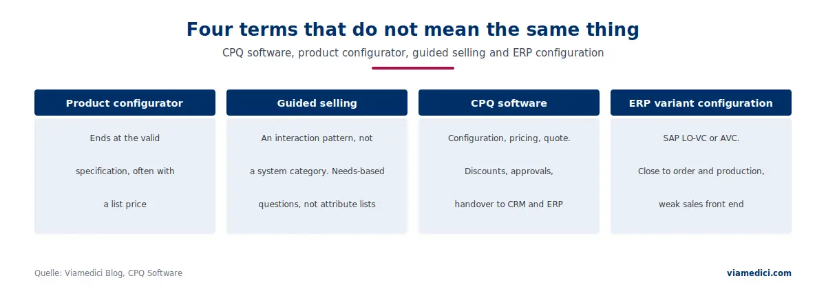 CPQ software, product configurator, guided selling and ERP variant configuration compared