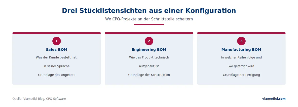 Sales BOM, Engineering BOM und Manufacturing BOM aus einer Konfiguration