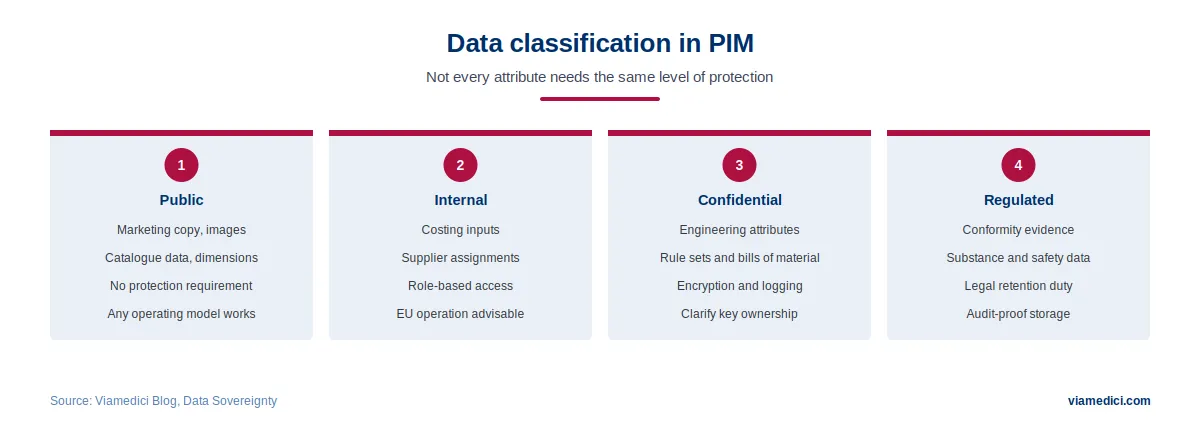 Data classification: protection needs by type of product data