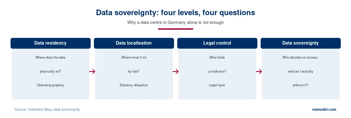 Data sovereignty, legal control and data residency compared