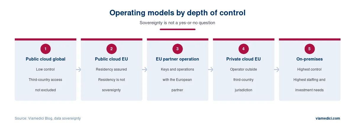 Data sovereignty: operating models by depth of control