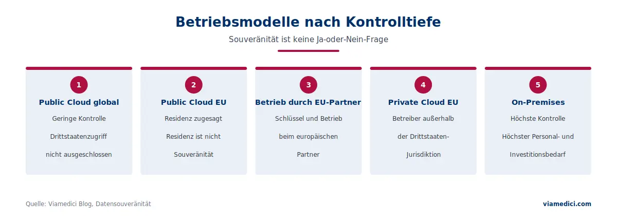 Datensouveränität: Betriebsmodelle nach Kontrolltiefe