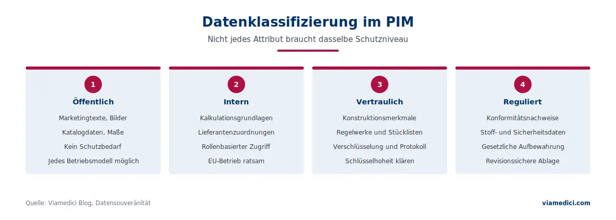 Datenklassifizierung im PIM: Schutzbedarf nach Datenart