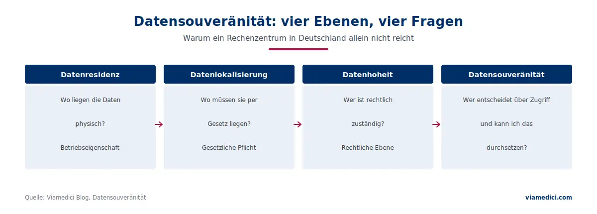 Datensouveränität, Datenhoheit und Datenresidenz im Vergleich