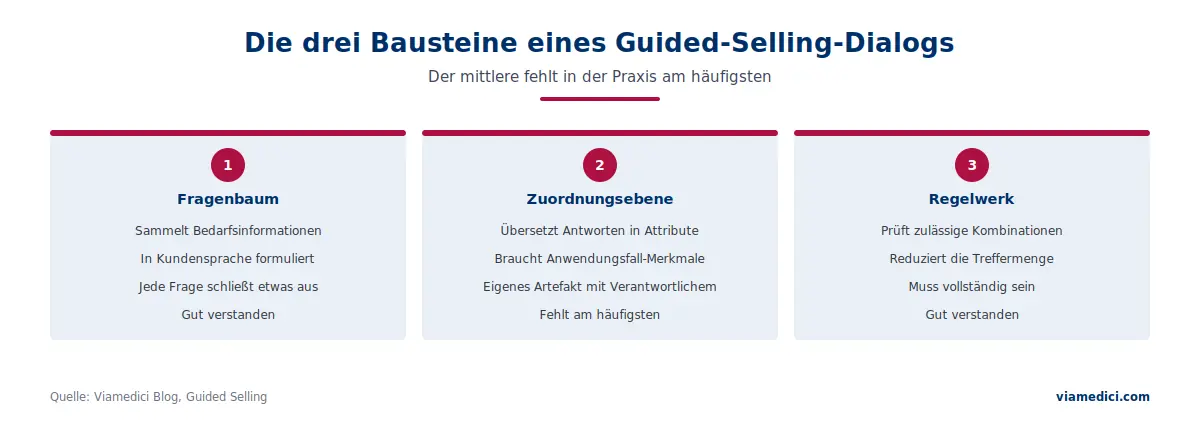 Guided Selling: die drei Bausteine eines Bedarfsdialogs
