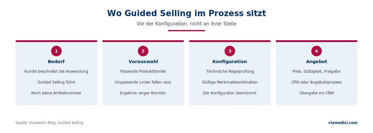 Guided Selling: Position im Vertriebsprozess