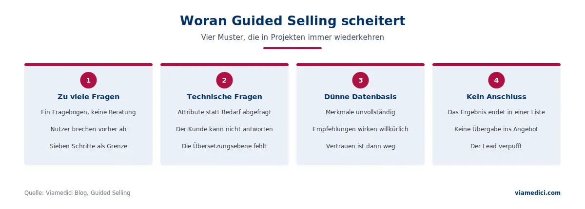 Guided Selling: vier Muster, an denen es scheitert