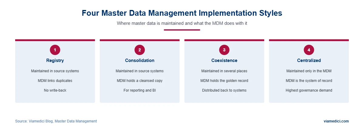 Four master data management implementation styles: registry, consolidation, coexistence and centralized