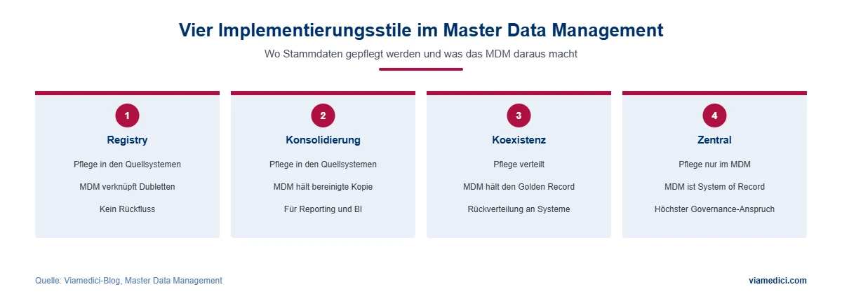 Vier Implementierungsstile im Master Data Management: Registry, Konsolidierung, Koexistenz und zentral