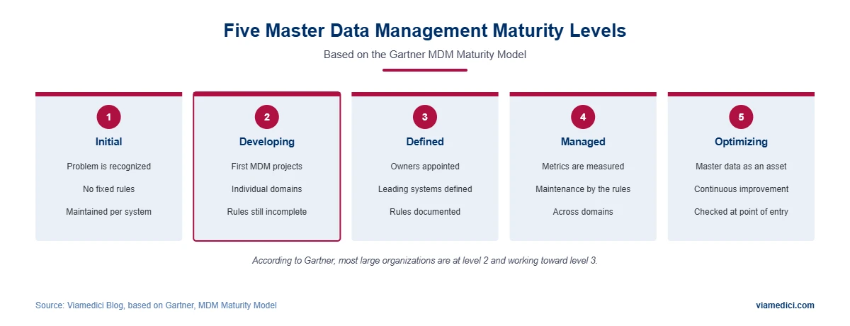Five master data management maturity levels based on the Gartner model