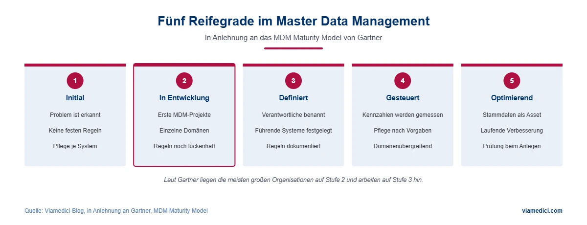 Fünf Reifegrade im Master Data Management nach dem Gartner-Modell