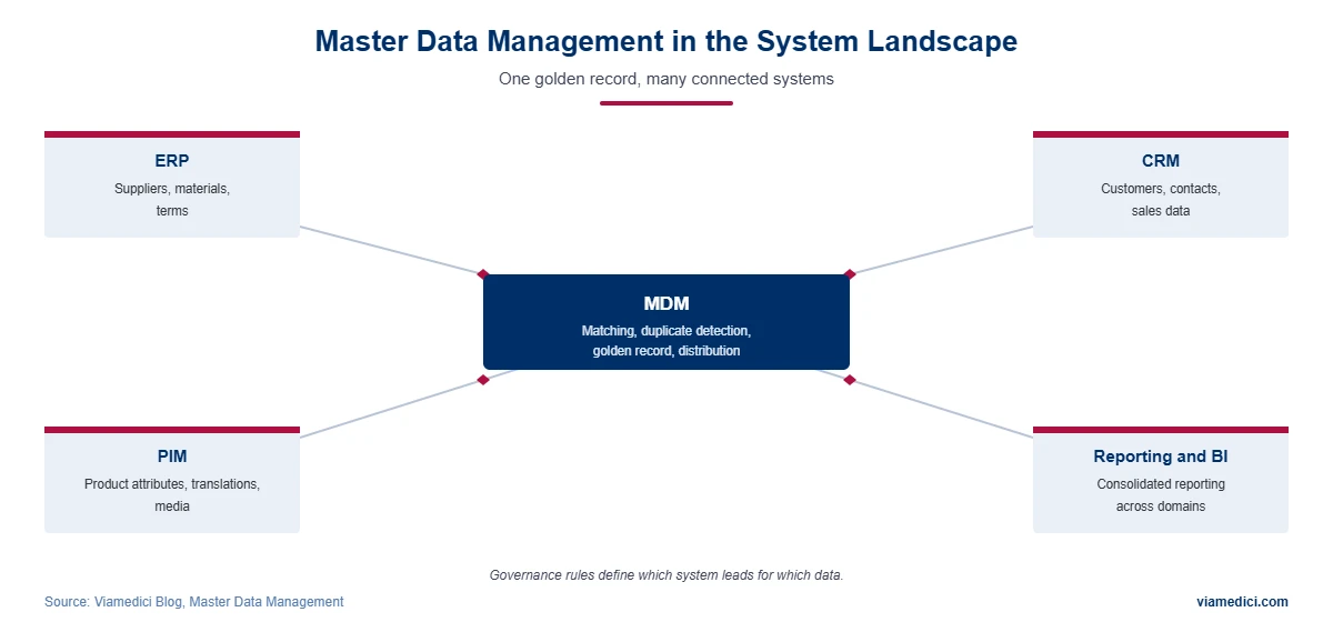 Master data management in the system landscape with ERP, CRM, PIM and reporting