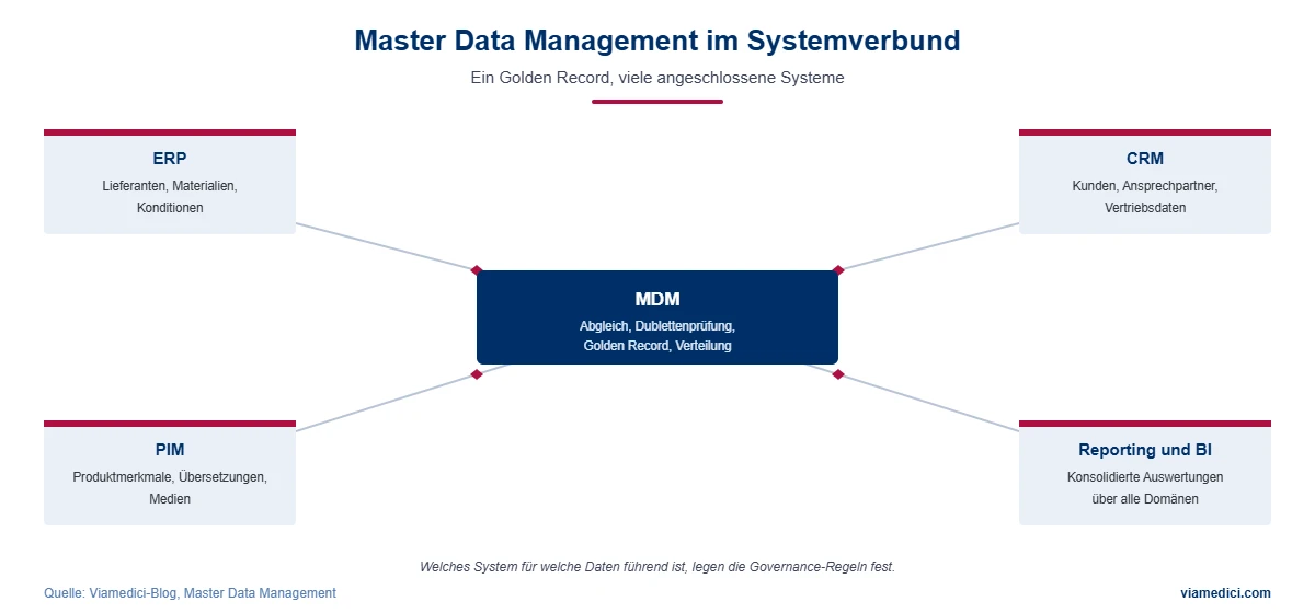 Master Data Management im Systemverbund mit ERP, CRM, PIM und Reporting